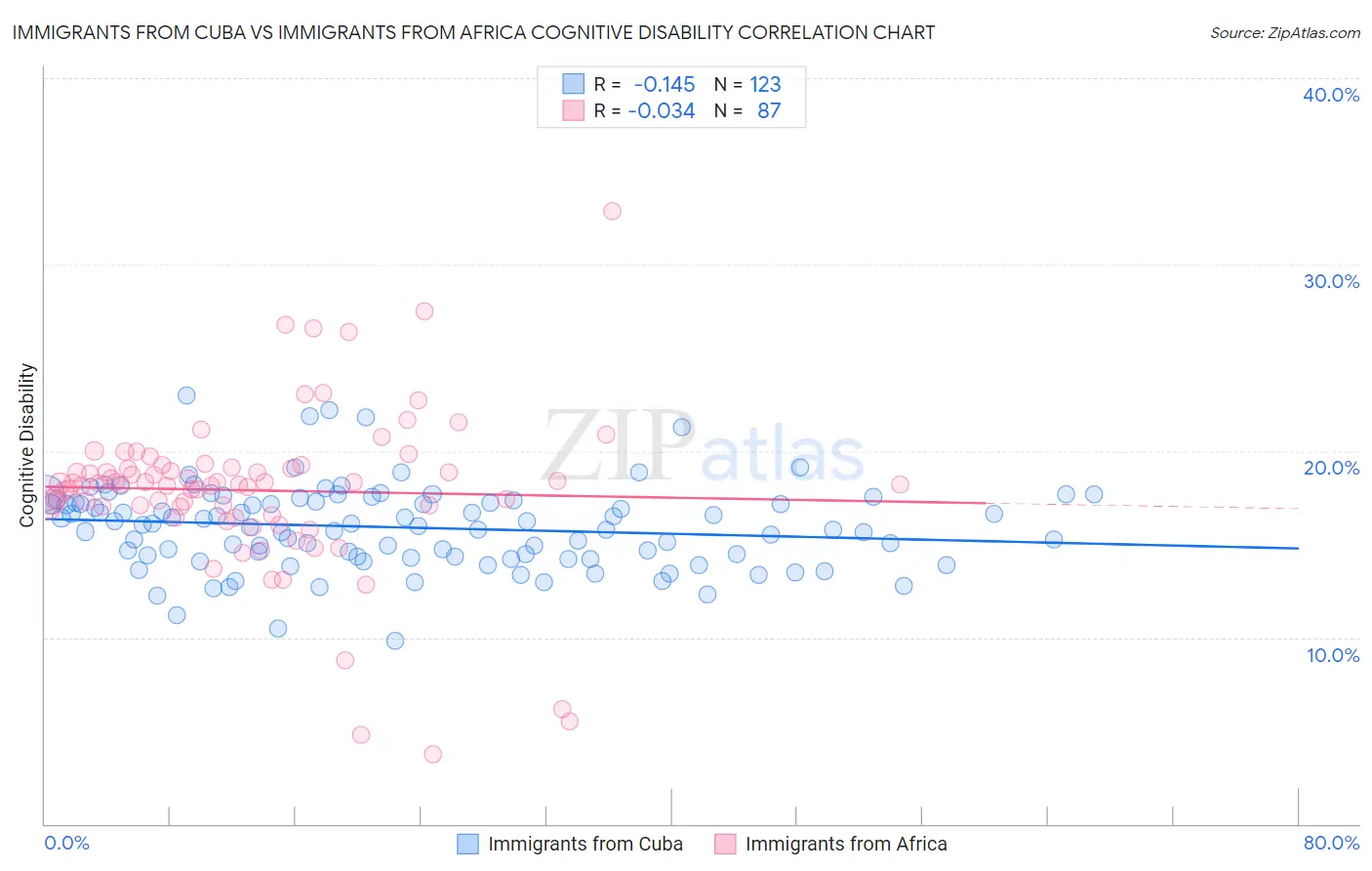 Immigrants from Cuba vs Immigrants from Africa Cognitive Disability