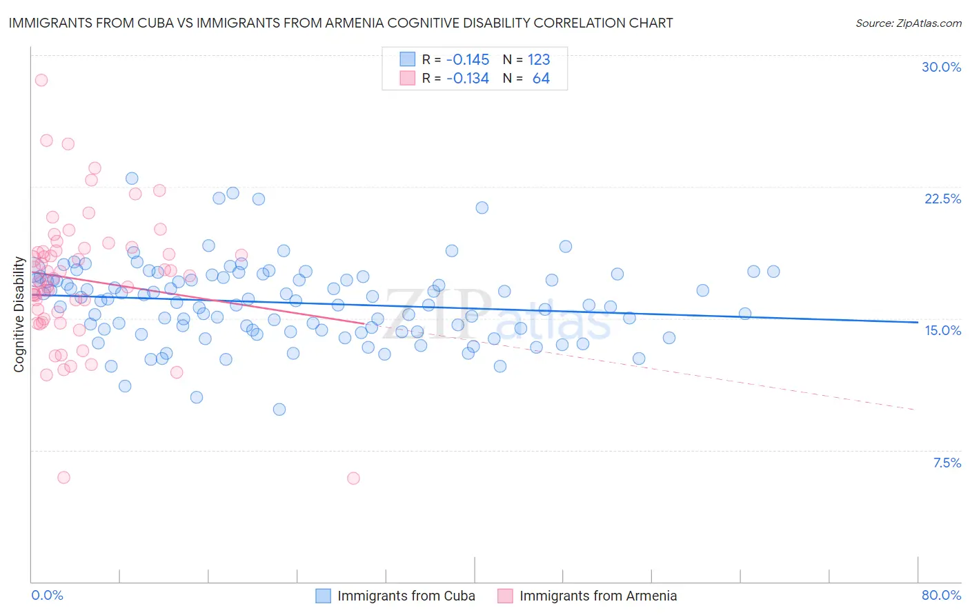 Immigrants from Cuba vs Immigrants from Armenia Cognitive Disability