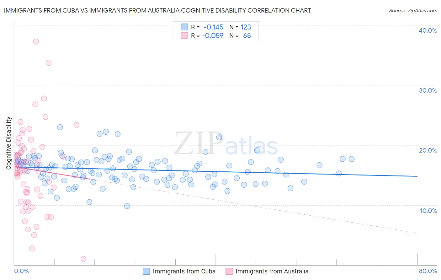 Immigrants from Cuba vs Immigrants from Australia Cognitive Disability