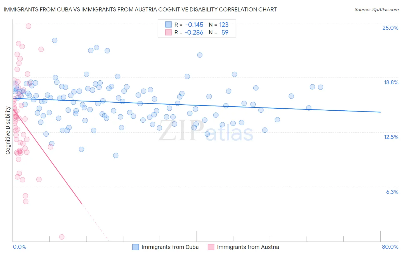 Immigrants from Cuba vs Immigrants from Austria Cognitive Disability