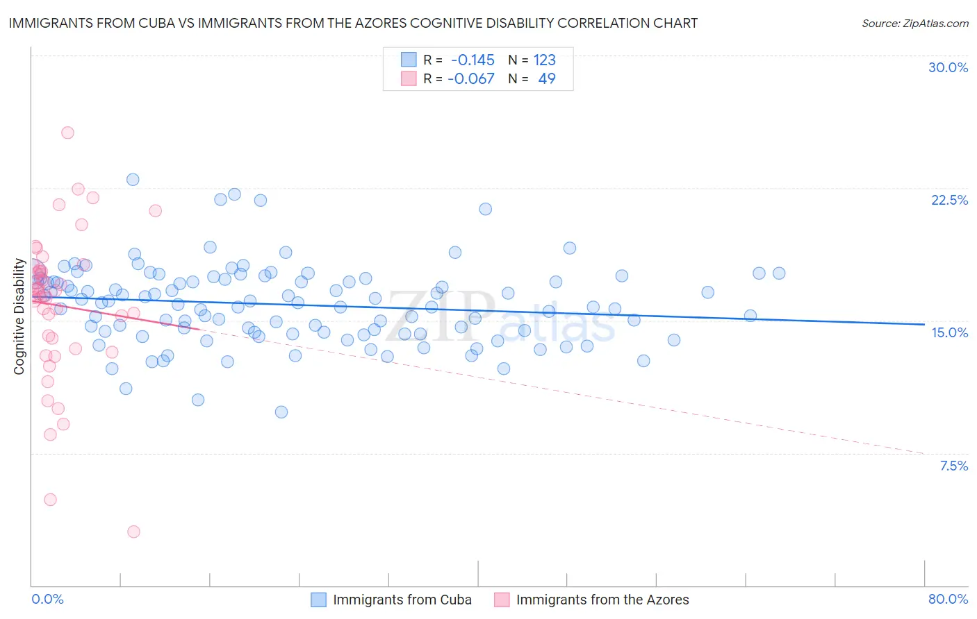 Immigrants from Cuba vs Immigrants from the Azores Cognitive Disability