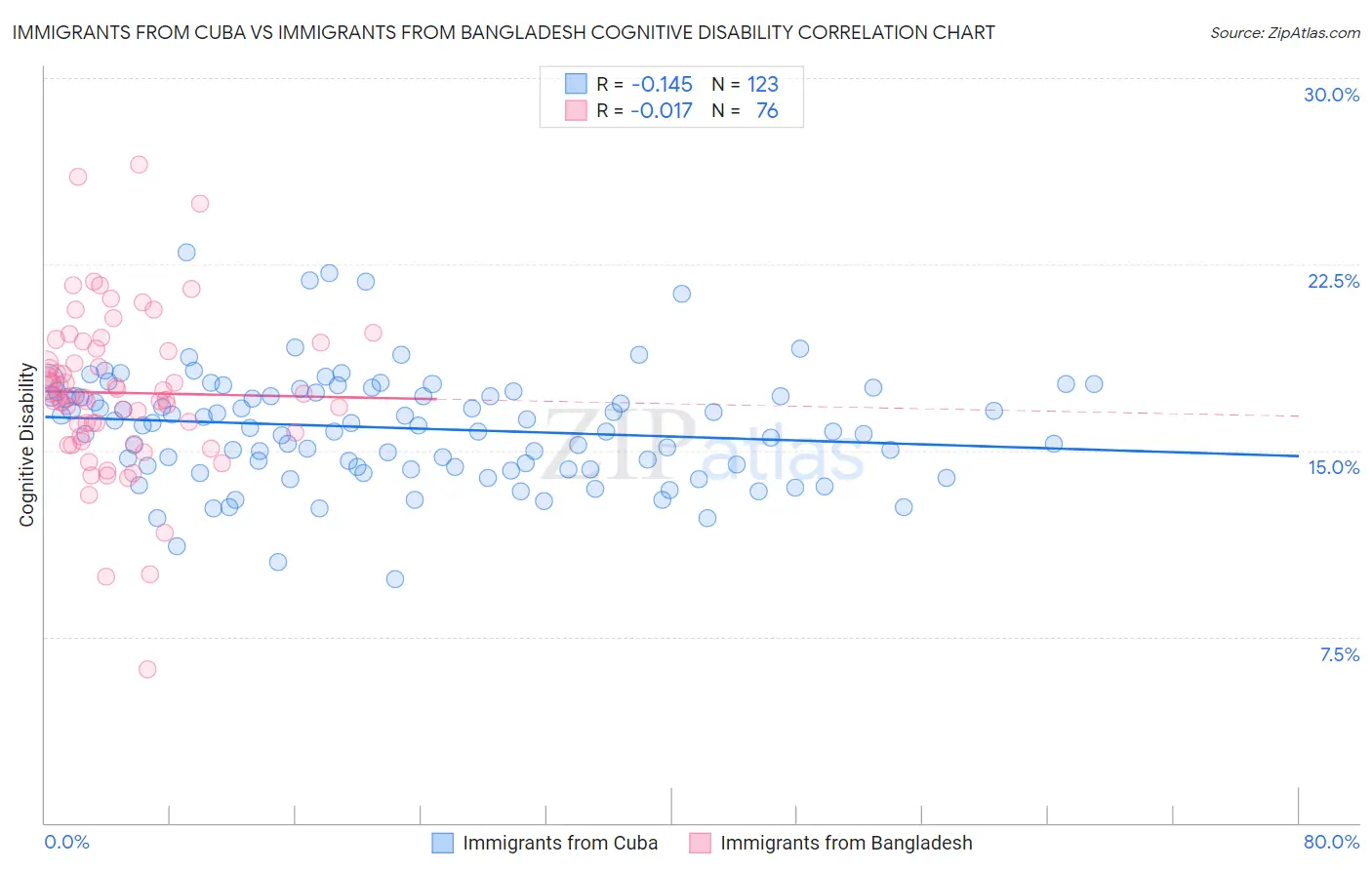 Immigrants from Cuba vs Immigrants from Bangladesh Cognitive Disability