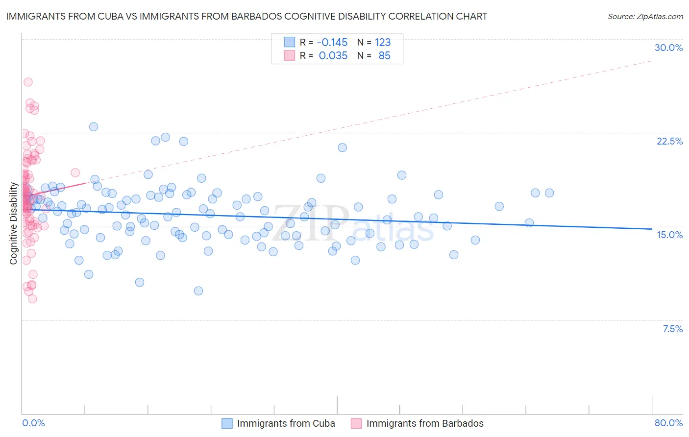 Immigrants from Cuba vs Immigrants from Barbados Cognitive Disability