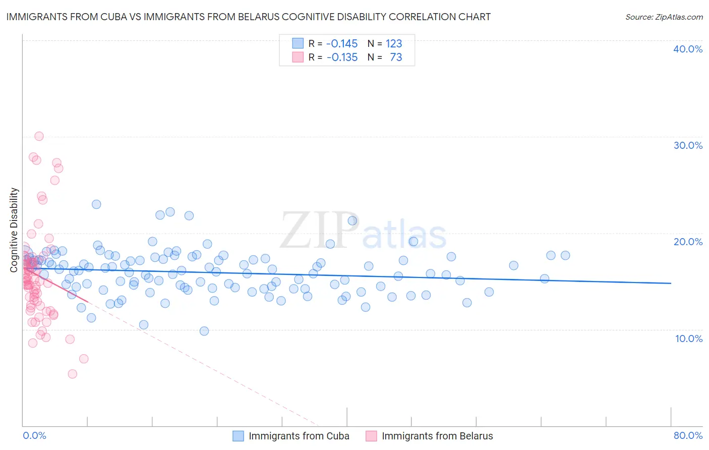Immigrants from Cuba vs Immigrants from Belarus Cognitive Disability