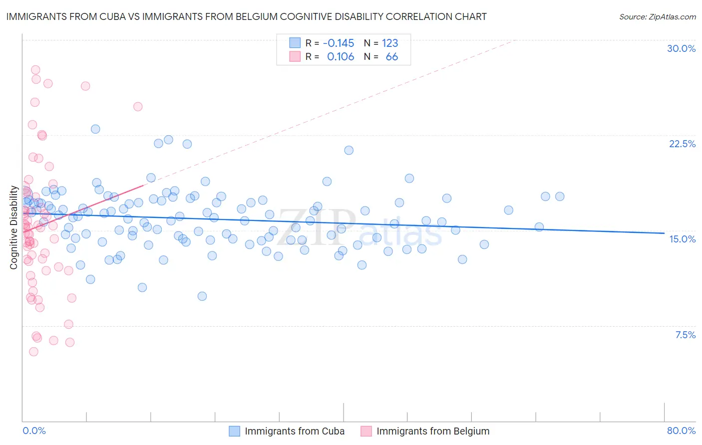 Immigrants from Cuba vs Immigrants from Belgium Cognitive Disability