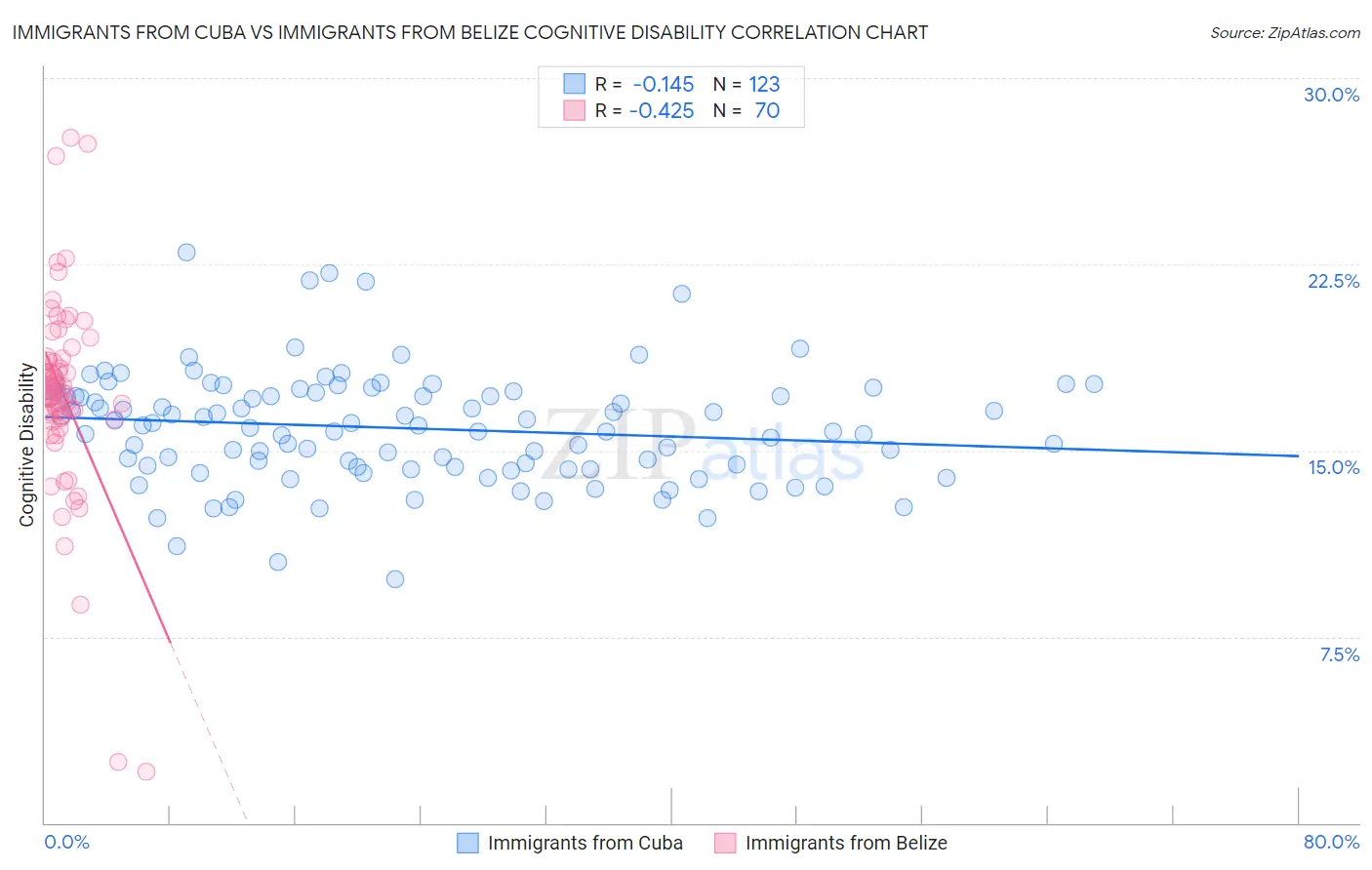 Immigrants from Cuba vs Immigrants from Belize Cognitive Disability