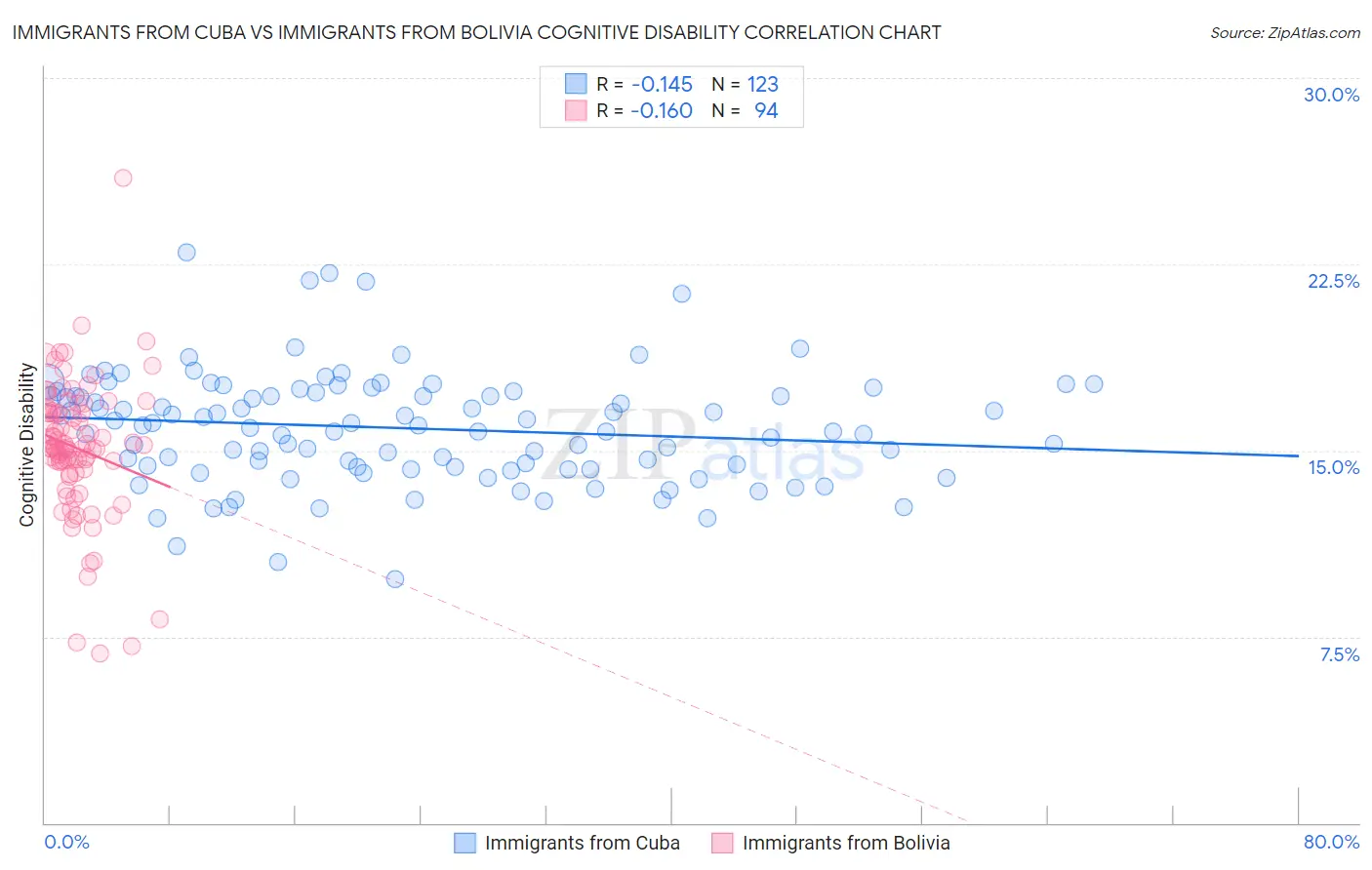 Immigrants from Cuba vs Immigrants from Bolivia Cognitive Disability