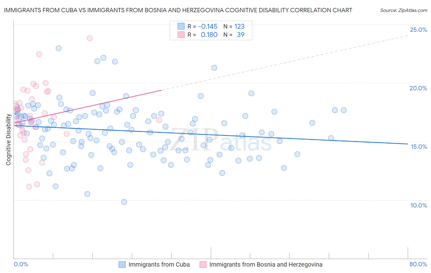 Immigrants from Cuba vs Immigrants from Bosnia and Herzegovina Cognitive Disability