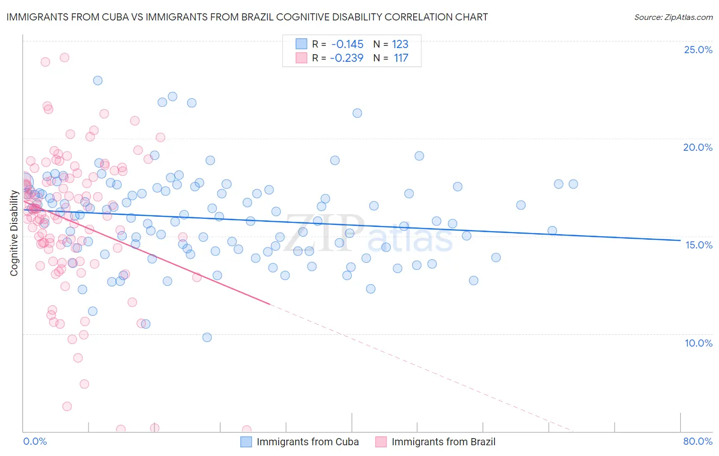 Immigrants from Cuba vs Immigrants from Brazil Cognitive Disability