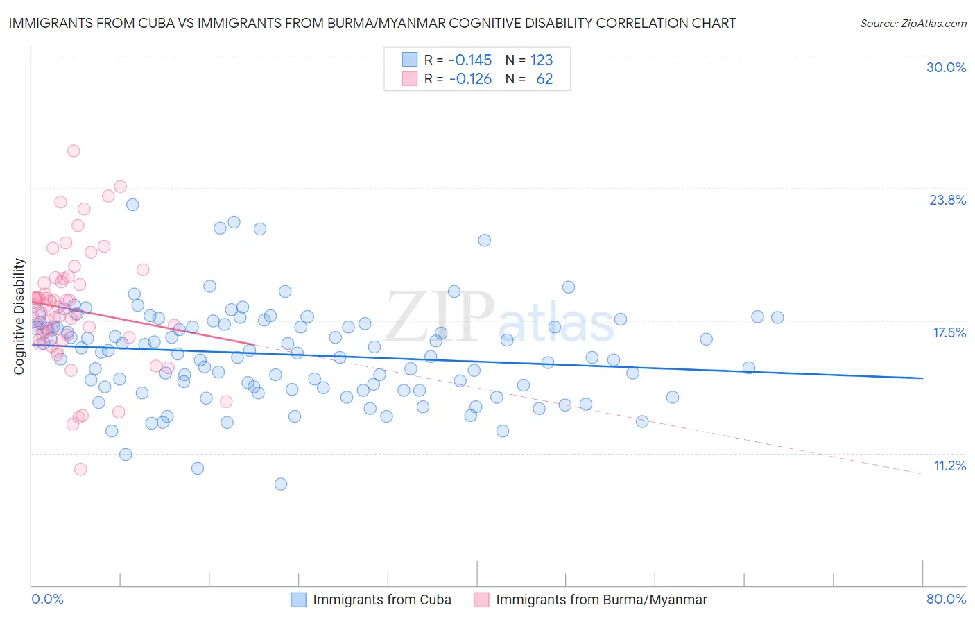 Immigrants from Cuba vs Immigrants from Burma/Myanmar Cognitive Disability