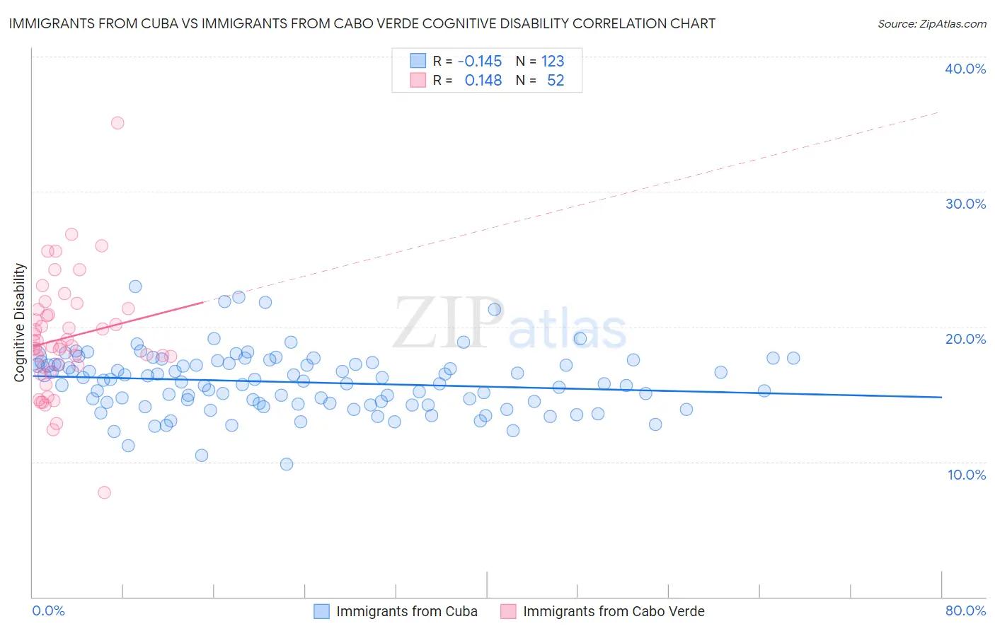 Immigrants from Cuba vs Immigrants from Cabo Verde Cognitive Disability