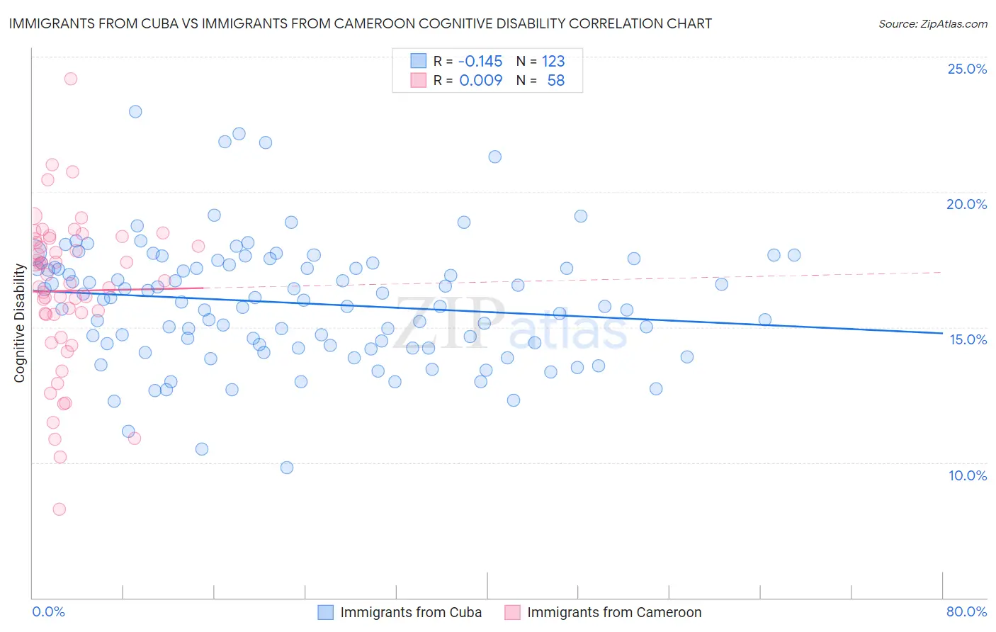 Immigrants from Cuba vs Immigrants from Cameroon Cognitive Disability