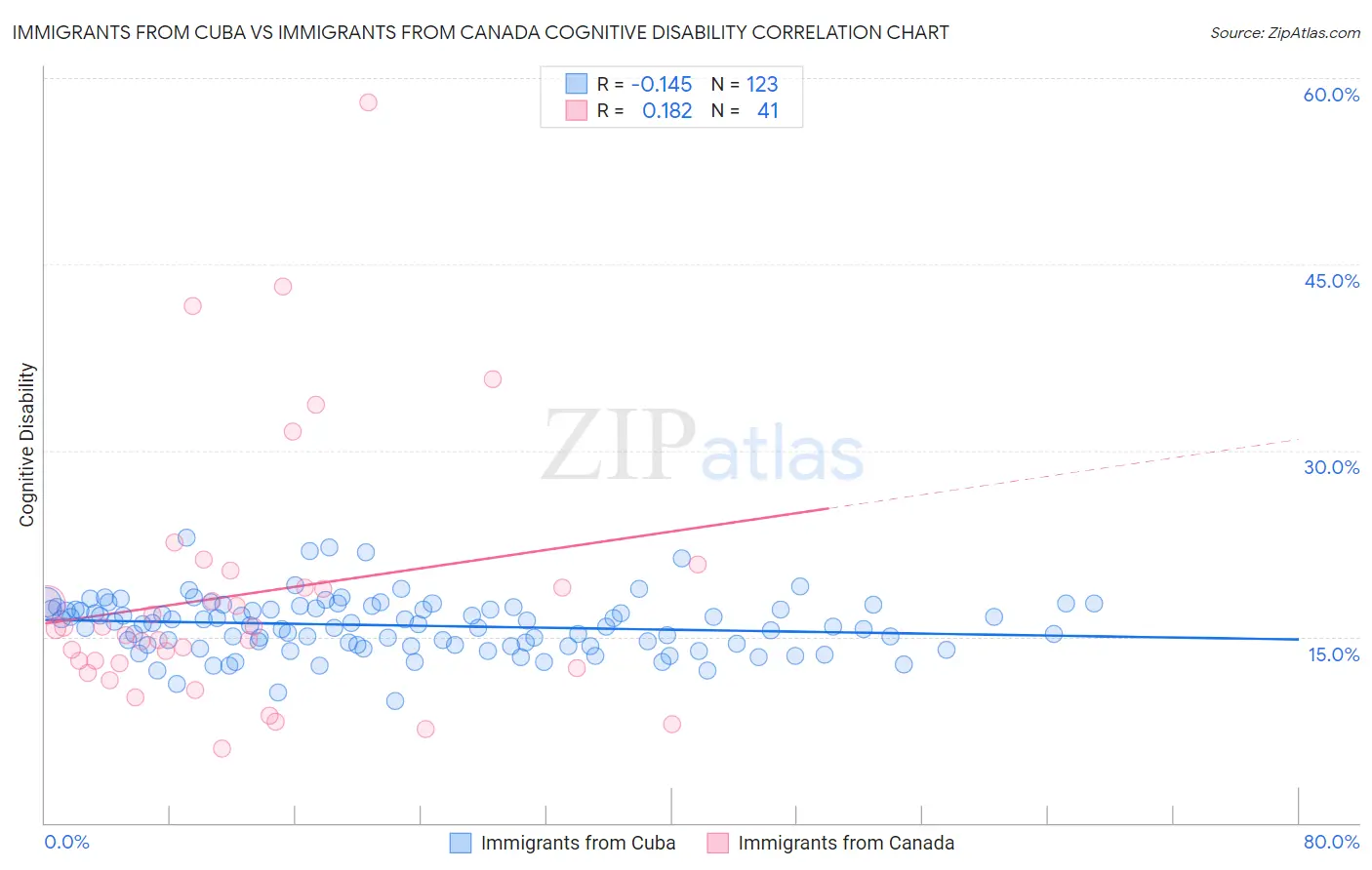 Immigrants from Cuba vs Immigrants from Canada Cognitive Disability