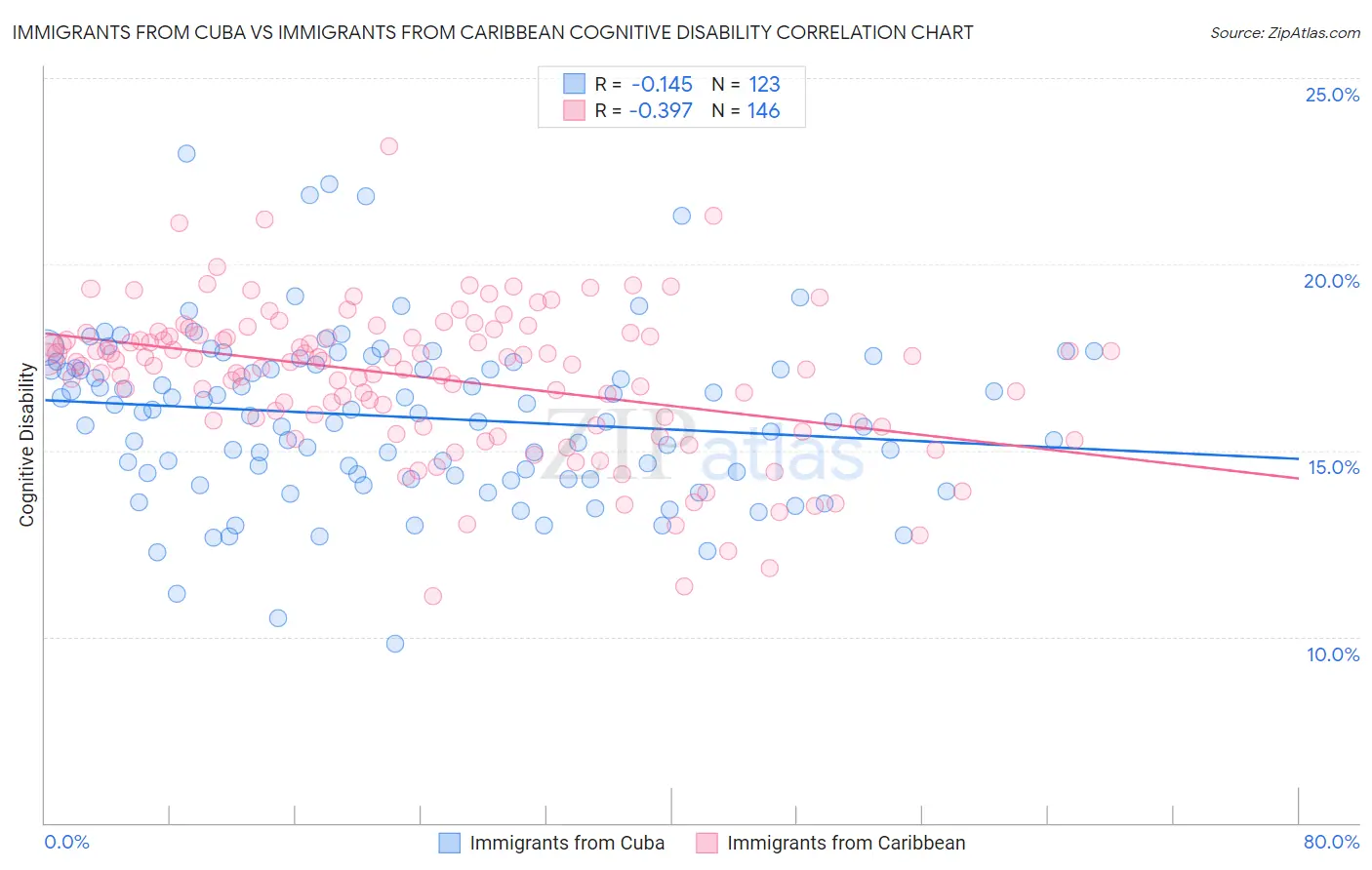 Immigrants from Cuba vs Immigrants from Caribbean Cognitive Disability