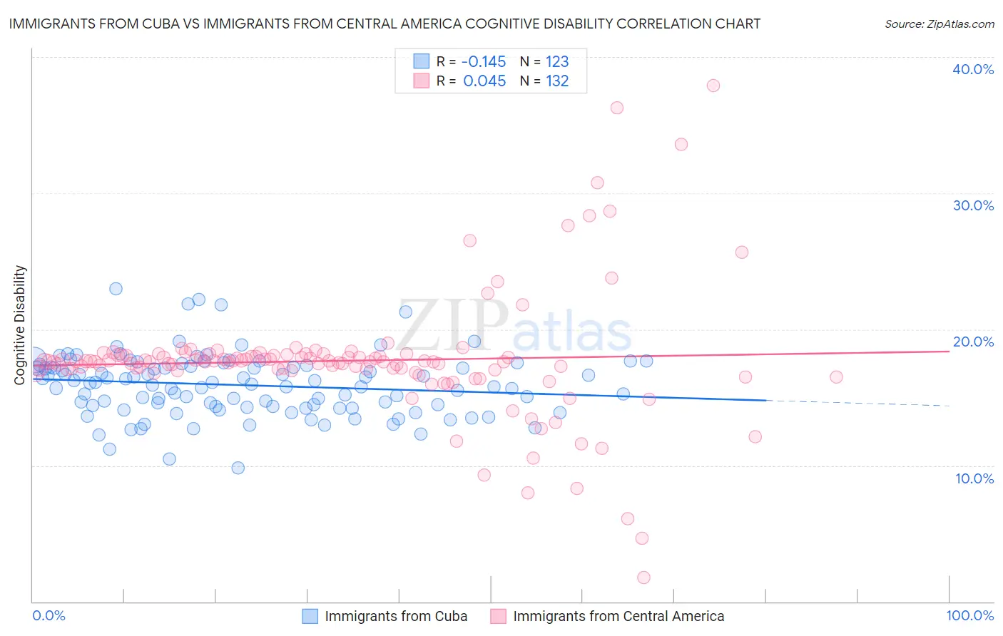 Immigrants from Cuba vs Immigrants from Central America Cognitive Disability