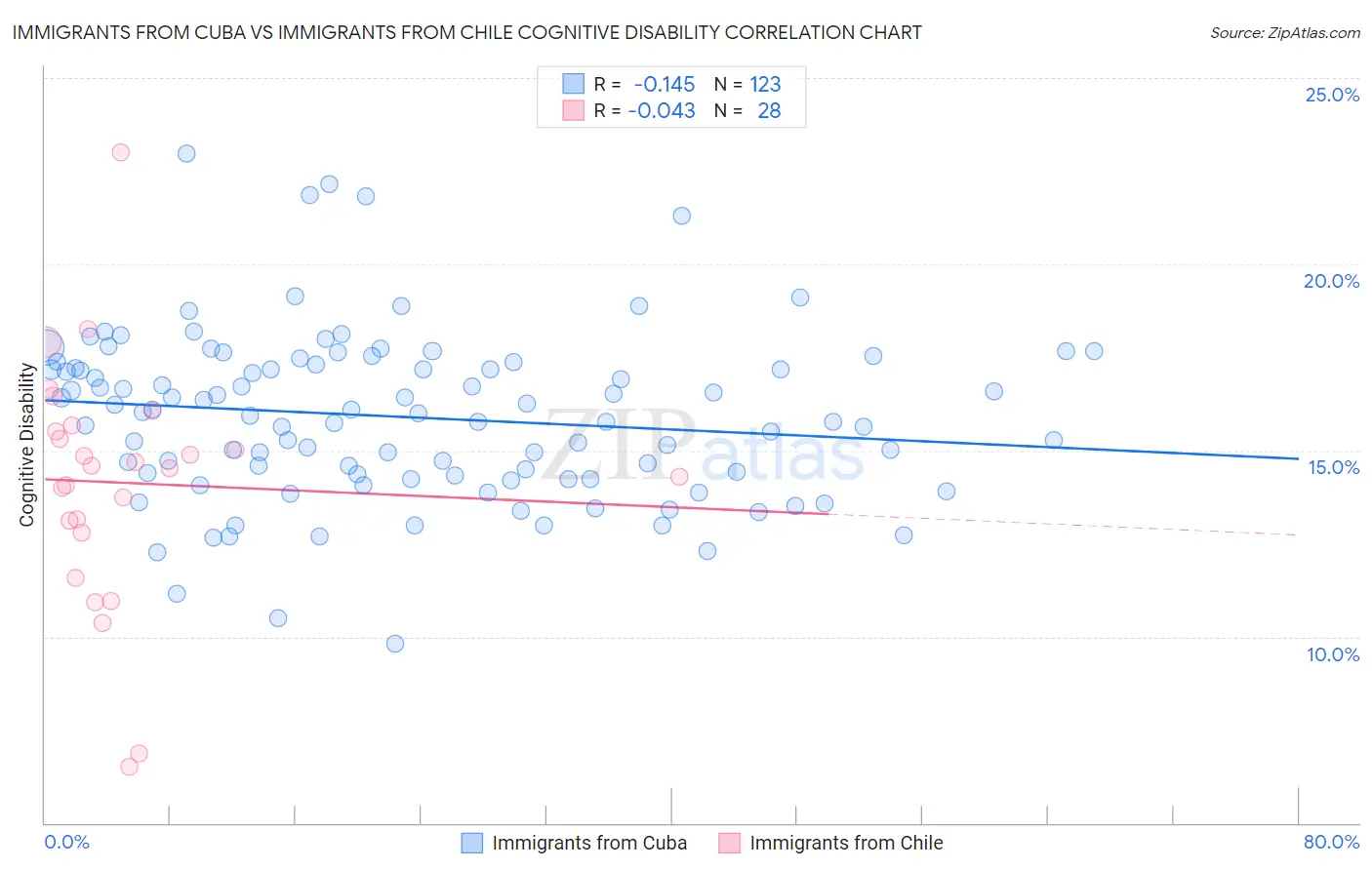 Immigrants from Cuba vs Immigrants from Chile Cognitive Disability