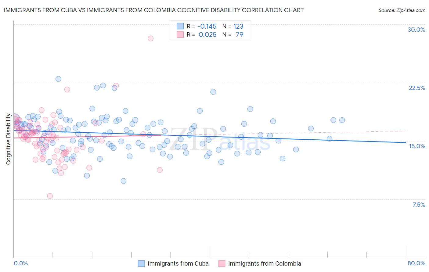 Immigrants from Cuba vs Immigrants from Colombia Cognitive Disability
