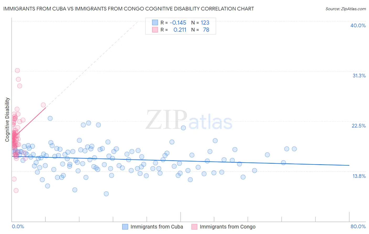 Immigrants from Cuba vs Immigrants from Congo Cognitive Disability