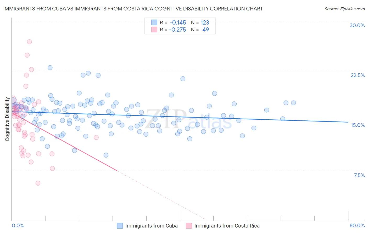 Immigrants from Cuba vs Immigrants from Costa Rica Cognitive Disability