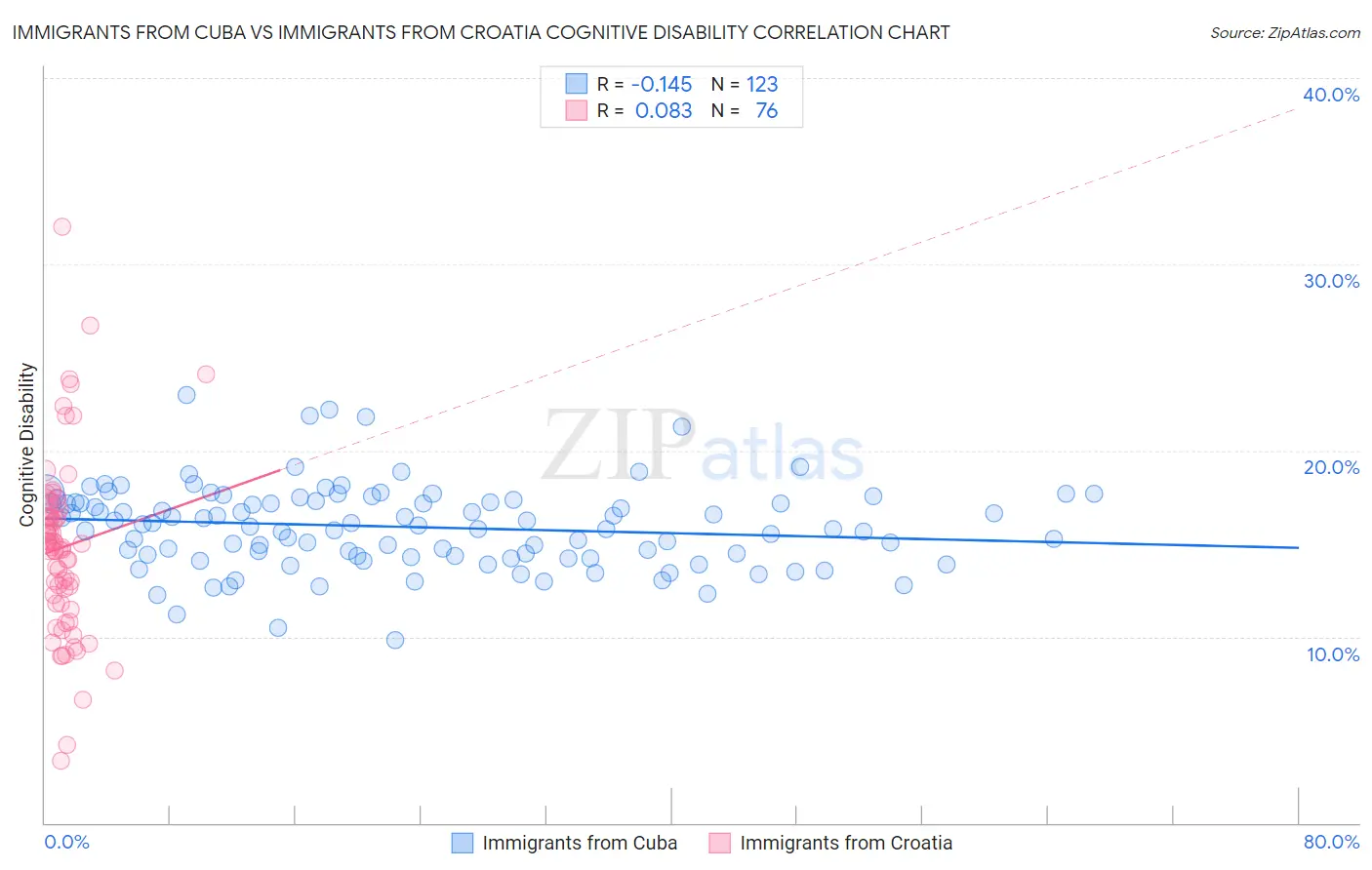 Immigrants from Cuba vs Immigrants from Croatia Cognitive Disability