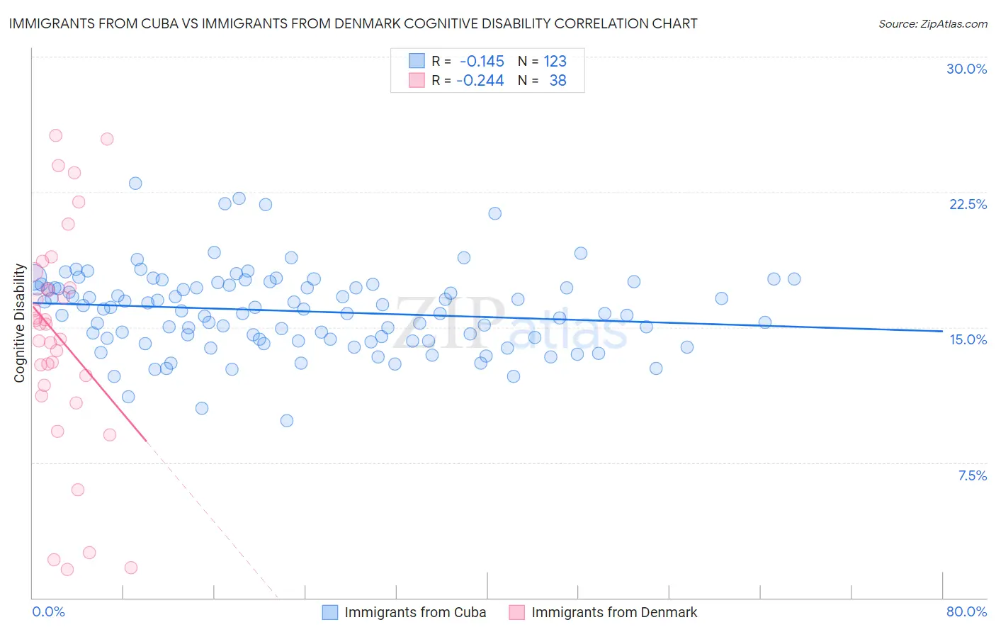 Immigrants from Cuba vs Immigrants from Denmark Cognitive Disability