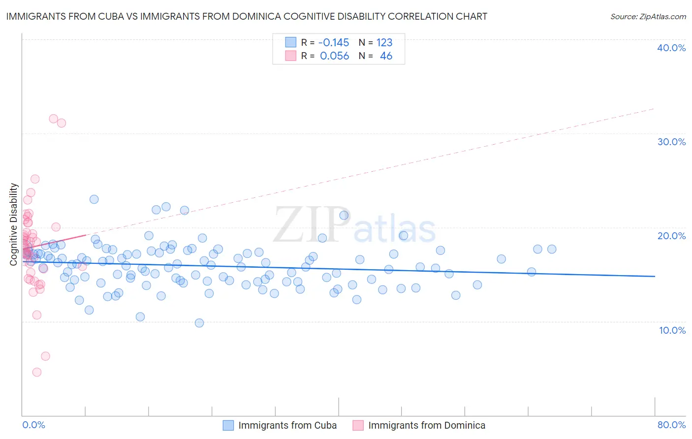 Immigrants from Cuba vs Immigrants from Dominica Cognitive Disability