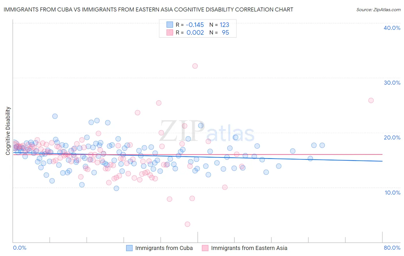 Immigrants from Cuba vs Immigrants from Eastern Asia Cognitive Disability