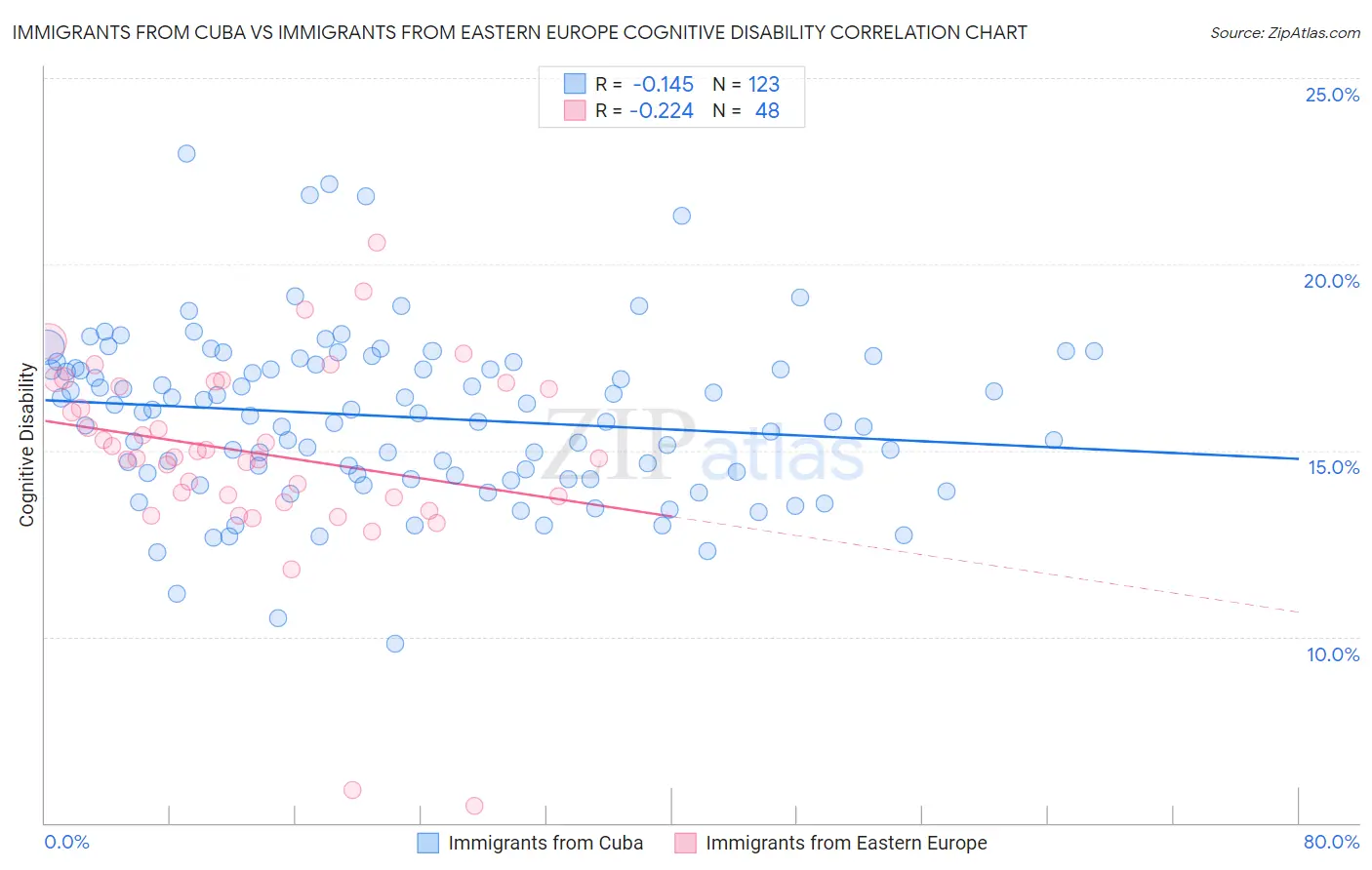 Immigrants from Cuba vs Immigrants from Eastern Europe Cognitive Disability