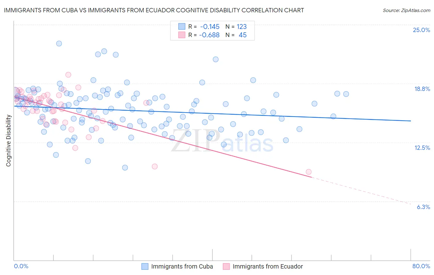 Immigrants from Cuba vs Immigrants from Ecuador Cognitive Disability