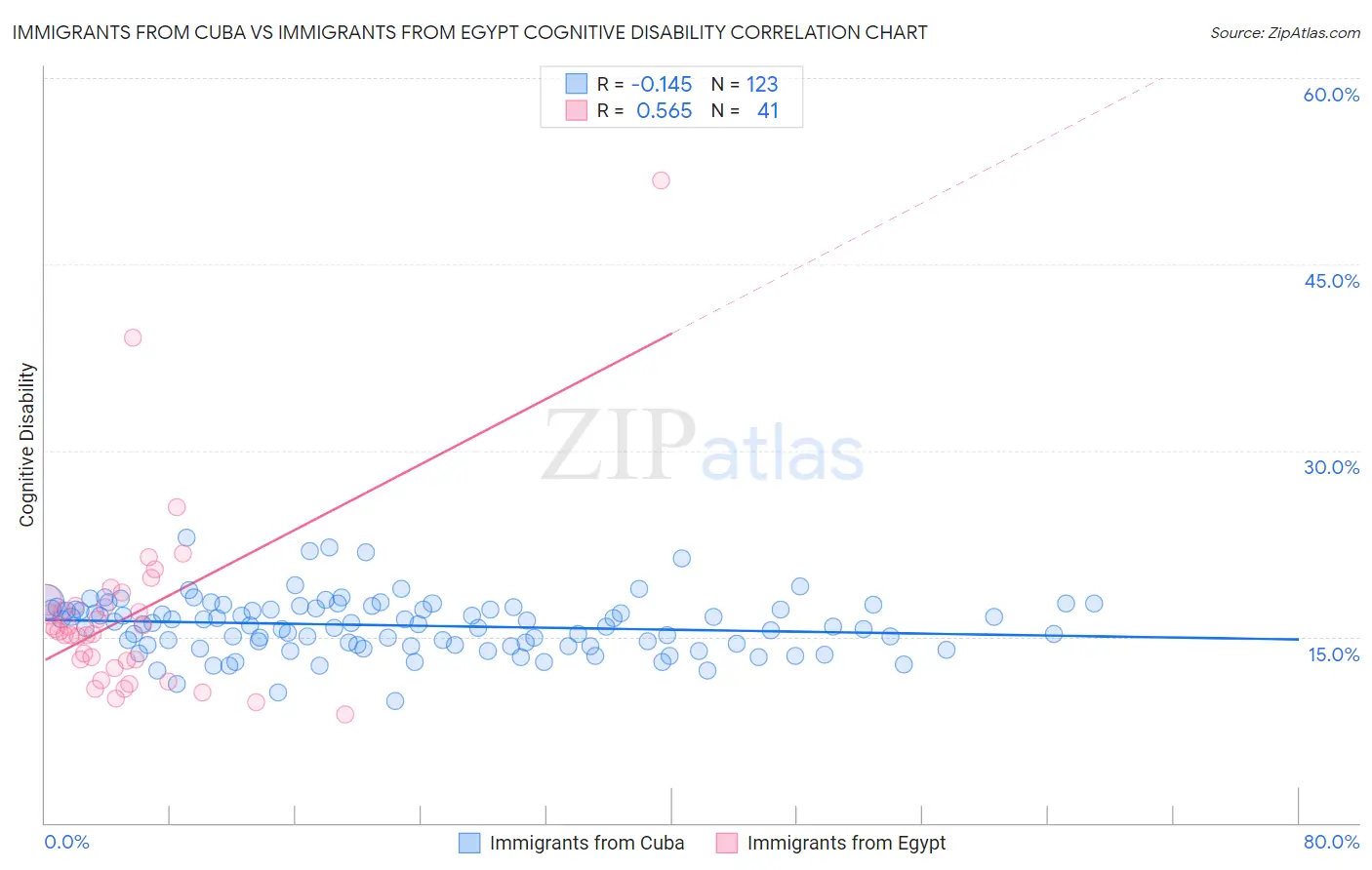 Immigrants from Cuba vs Immigrants from Egypt Cognitive Disability