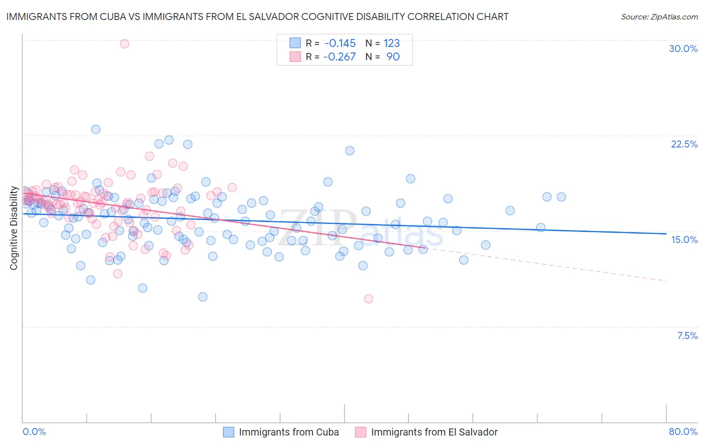 Immigrants from Cuba vs Immigrants from El Salvador Cognitive Disability