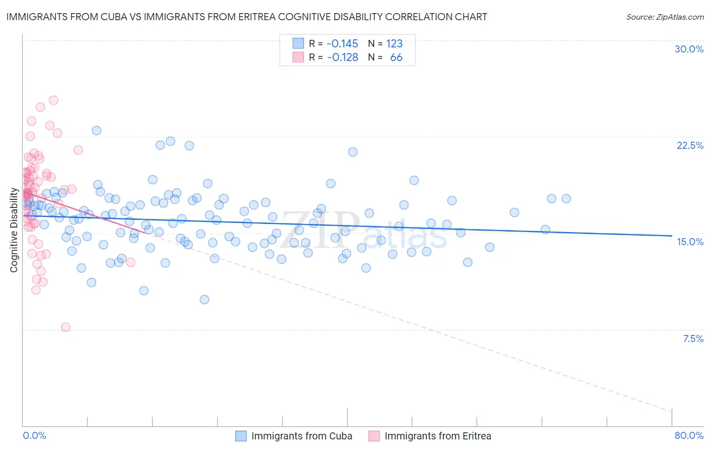 Immigrants from Cuba vs Immigrants from Eritrea Cognitive Disability