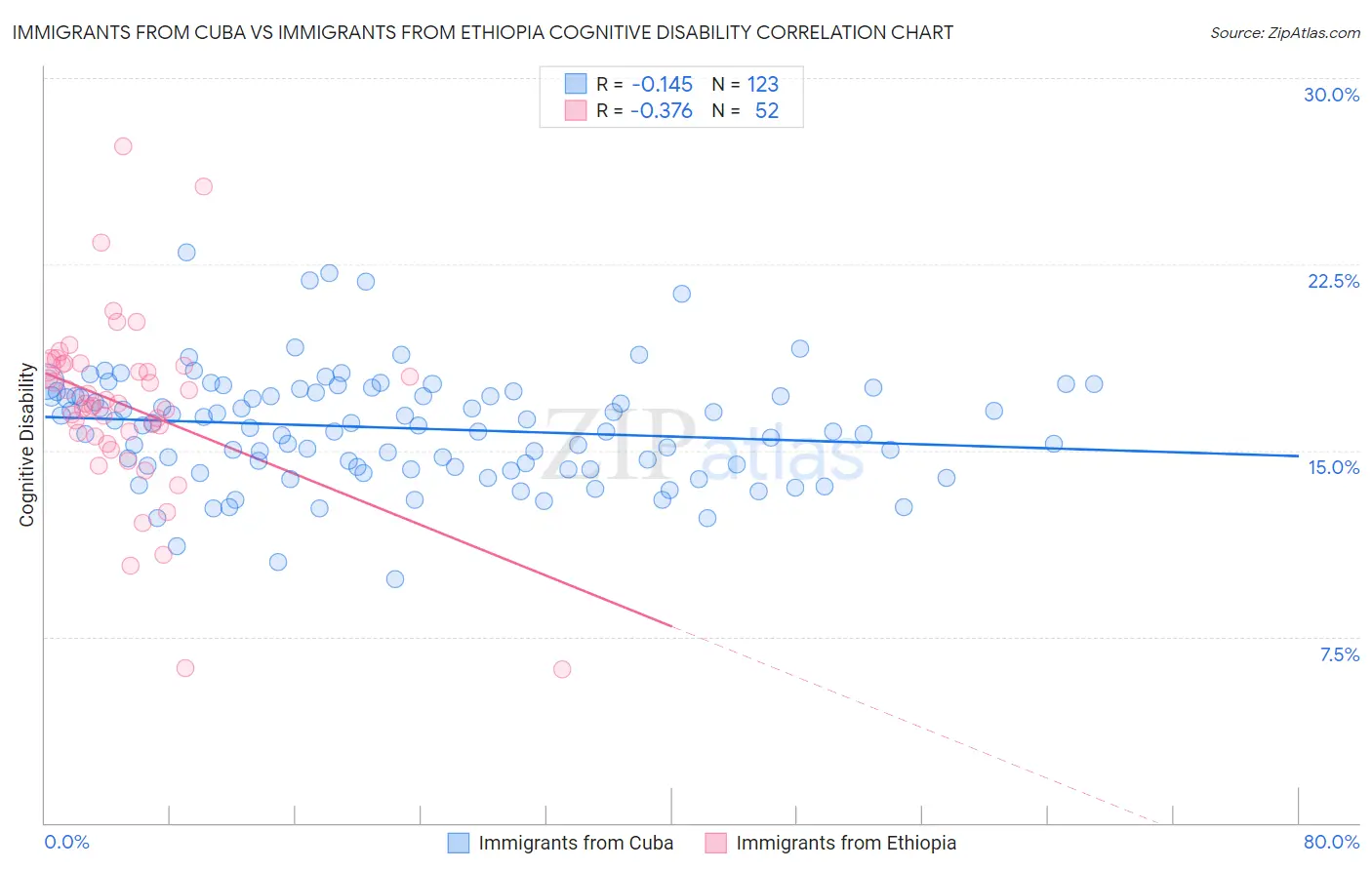 Immigrants from Cuba vs Immigrants from Ethiopia Cognitive Disability