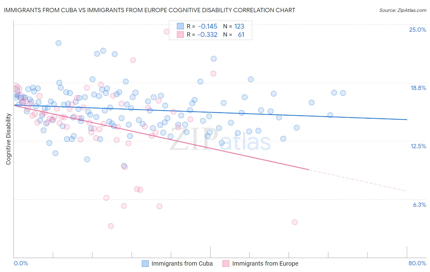 Immigrants from Cuba vs Immigrants from Europe Cognitive Disability