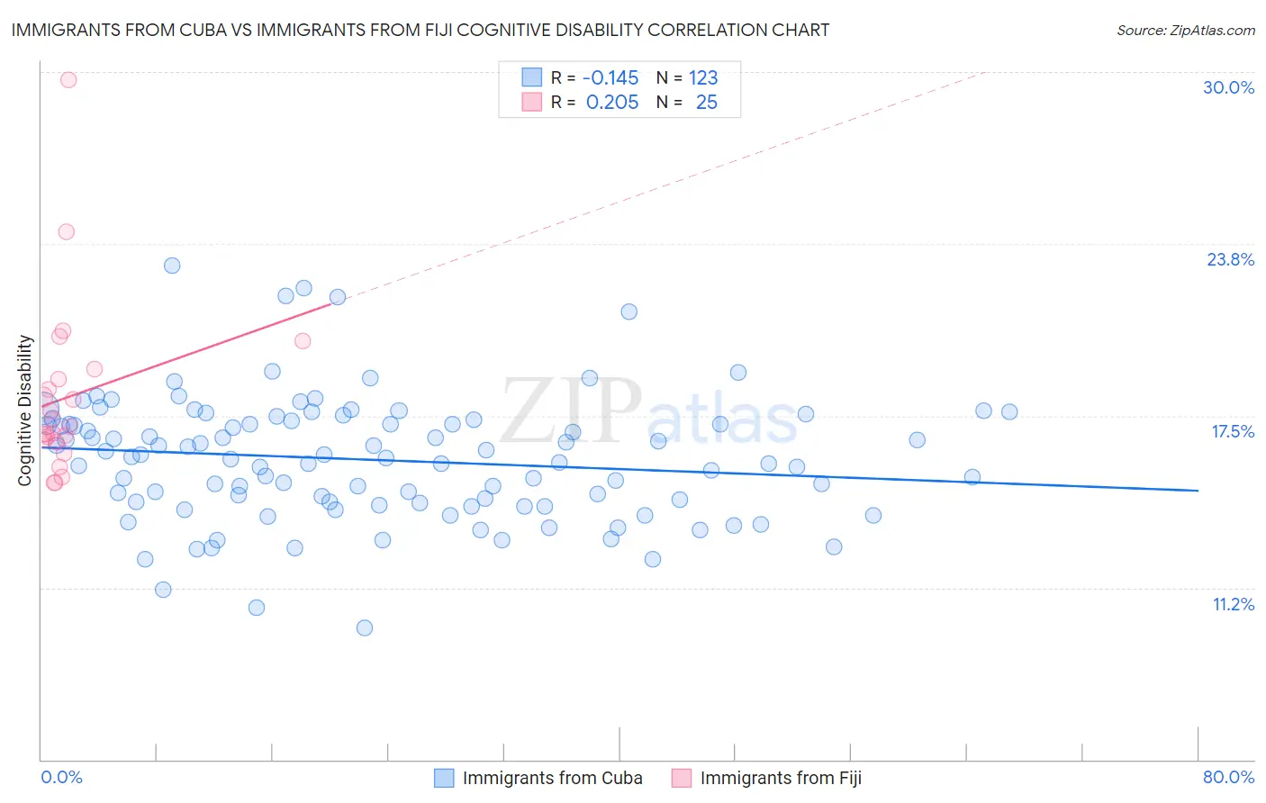 Immigrants from Cuba vs Immigrants from Fiji Cognitive Disability