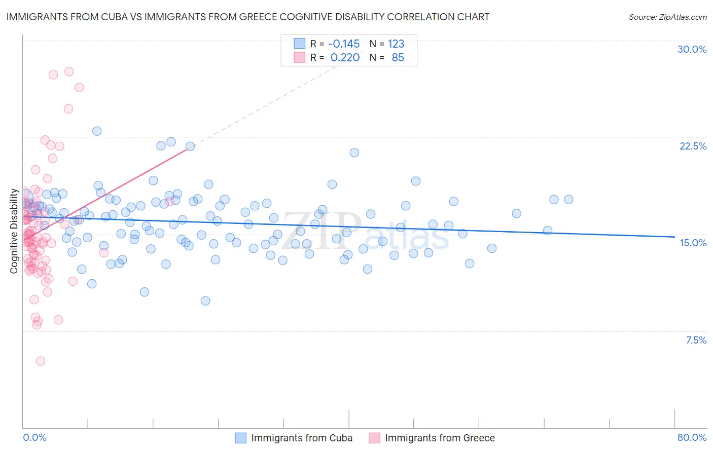 Immigrants from Cuba vs Immigrants from Greece Cognitive Disability