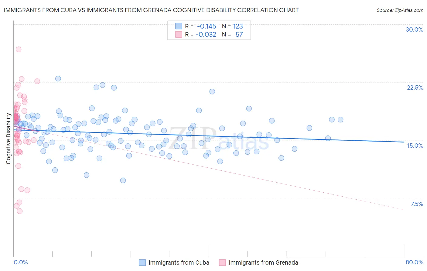 Immigrants from Cuba vs Immigrants from Grenada Cognitive Disability