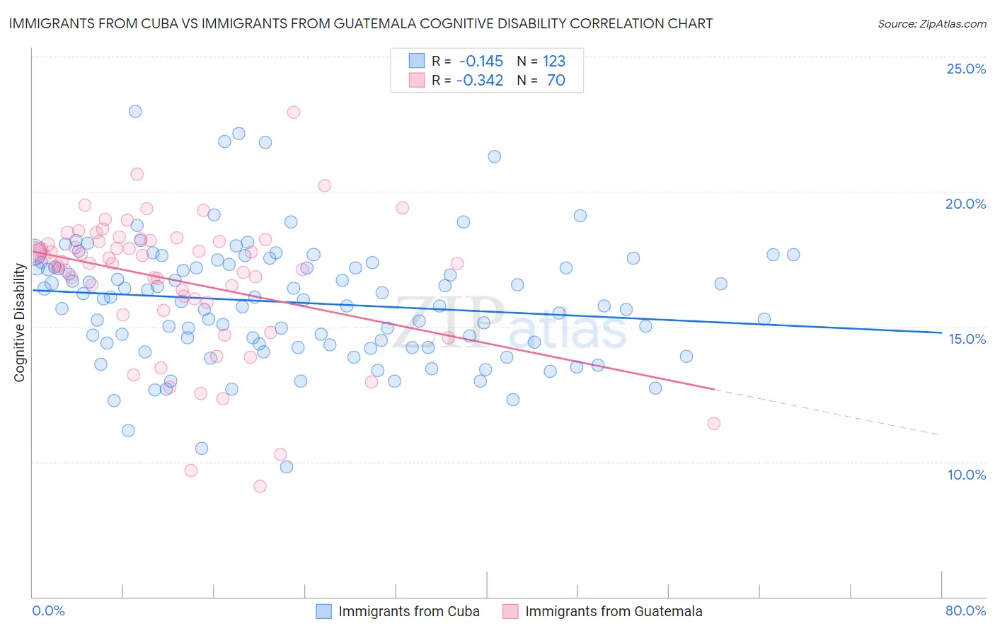 Immigrants from Cuba vs Immigrants from Guatemala Cognitive Disability