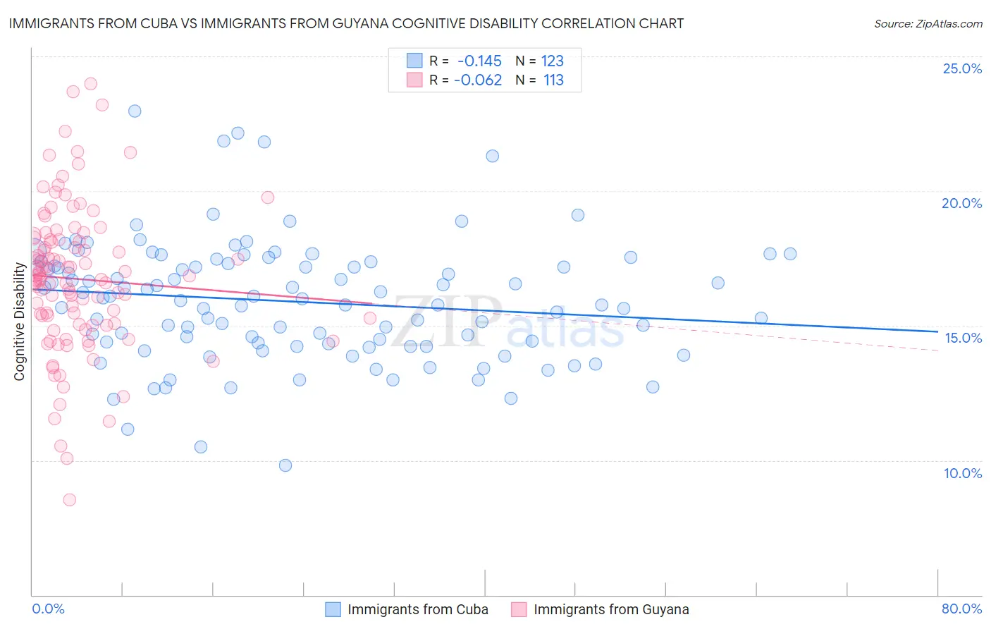 Immigrants from Cuba vs Immigrants from Guyana Cognitive Disability