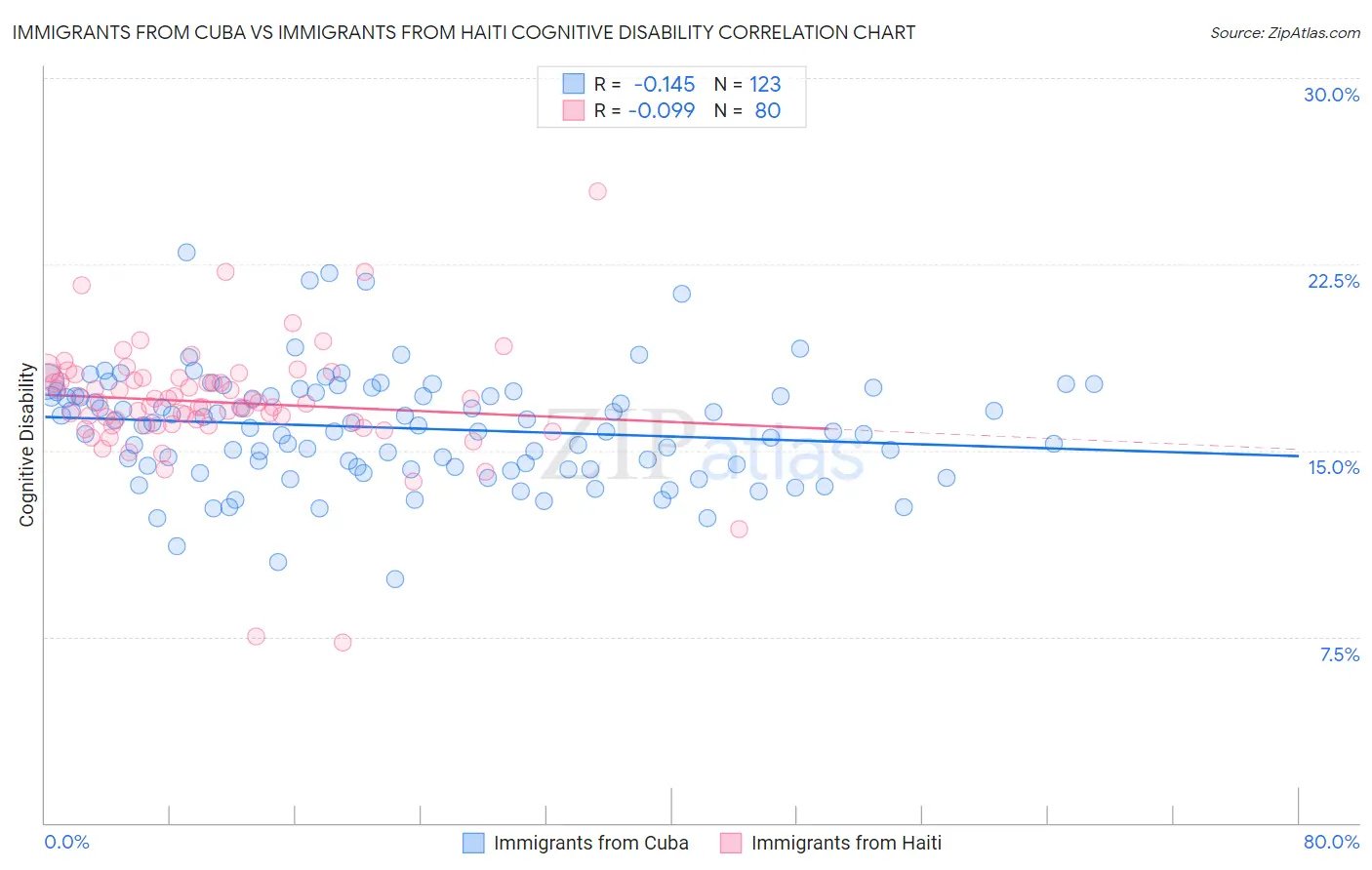 Immigrants from Cuba vs Immigrants from Haiti Cognitive Disability