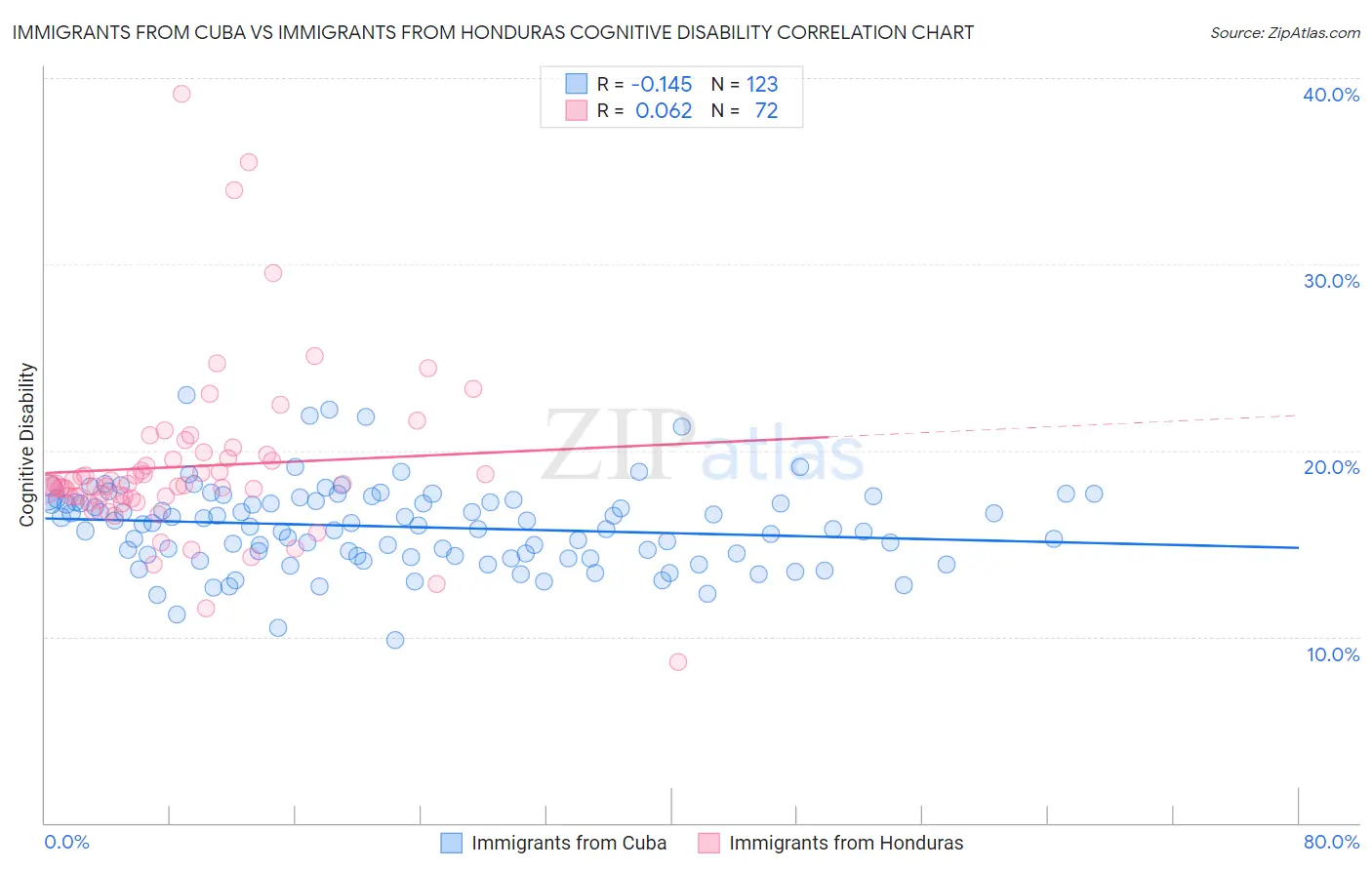 Immigrants from Cuba vs Immigrants from Honduras Cognitive Disability