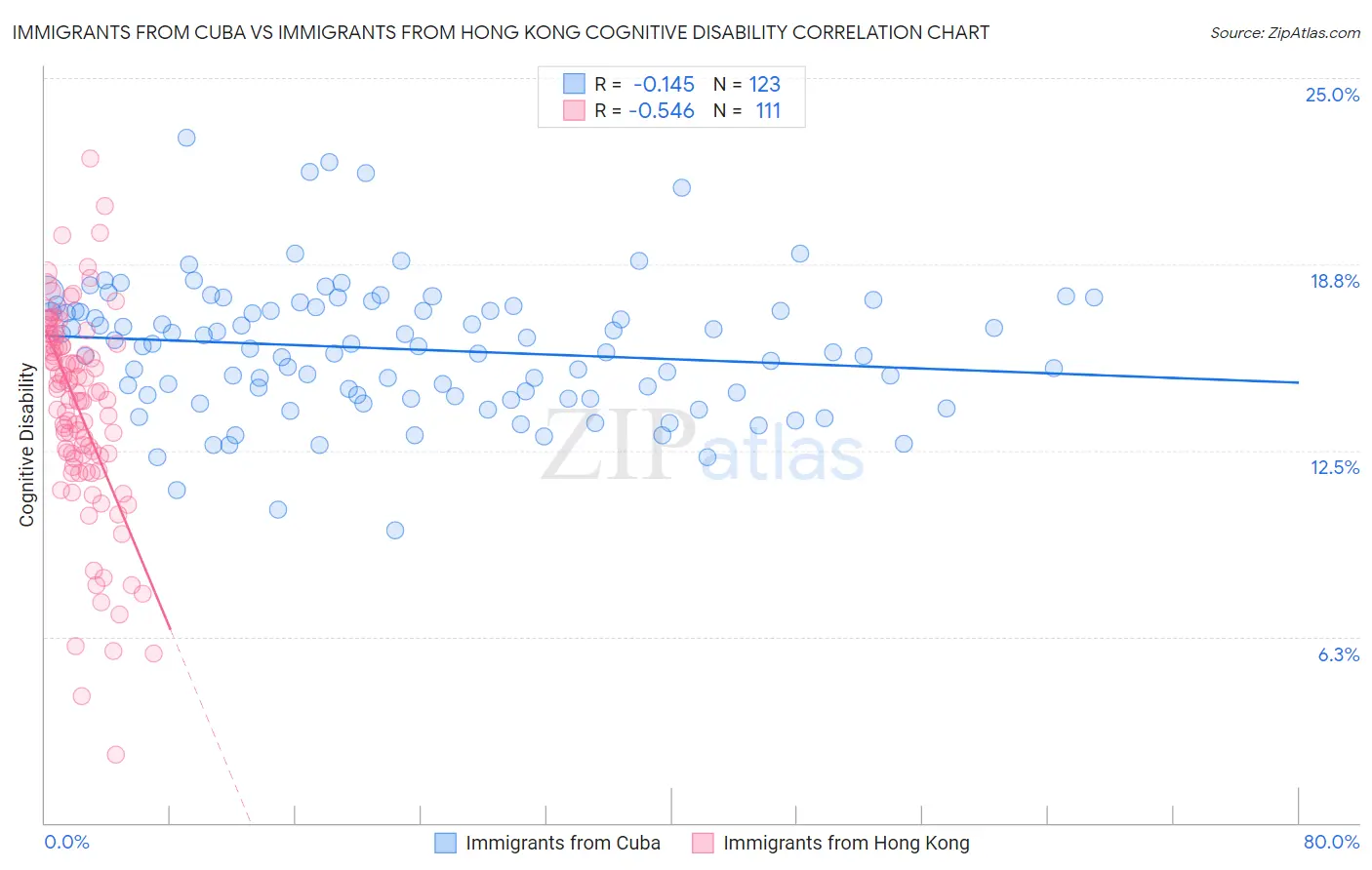 Immigrants from Cuba vs Immigrants from Hong Kong Cognitive Disability
