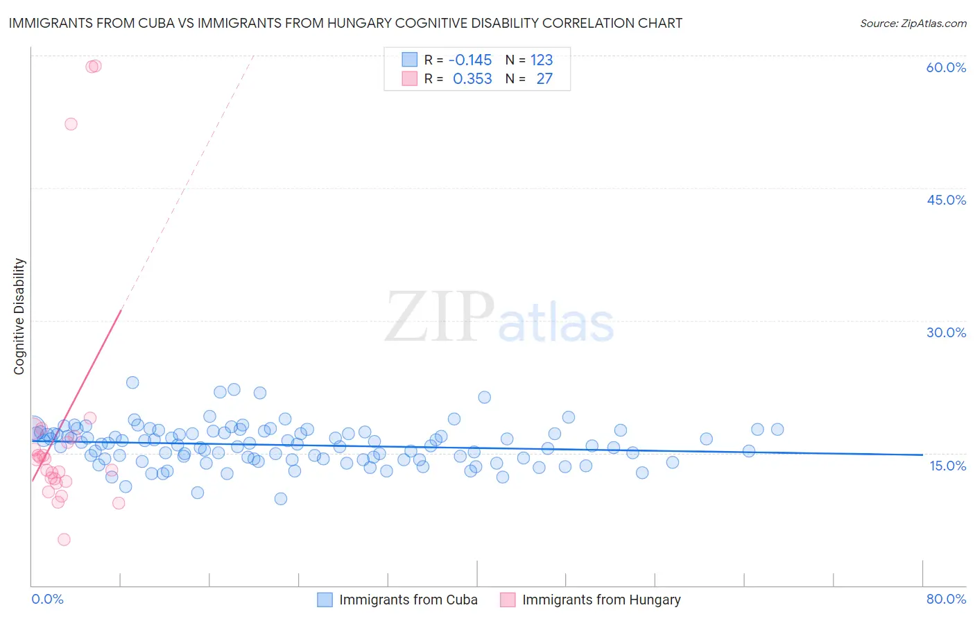 Immigrants from Cuba vs Immigrants from Hungary Cognitive Disability