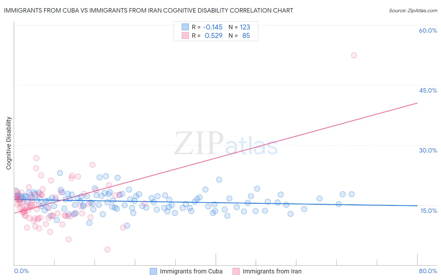 Immigrants from Cuba vs Immigrants from Iran Cognitive Disability