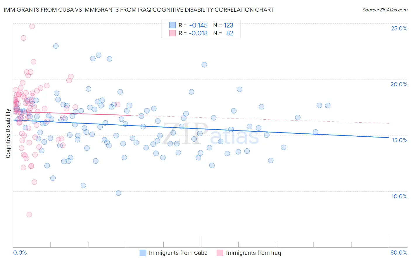 Immigrants from Cuba vs Immigrants from Iraq Cognitive Disability