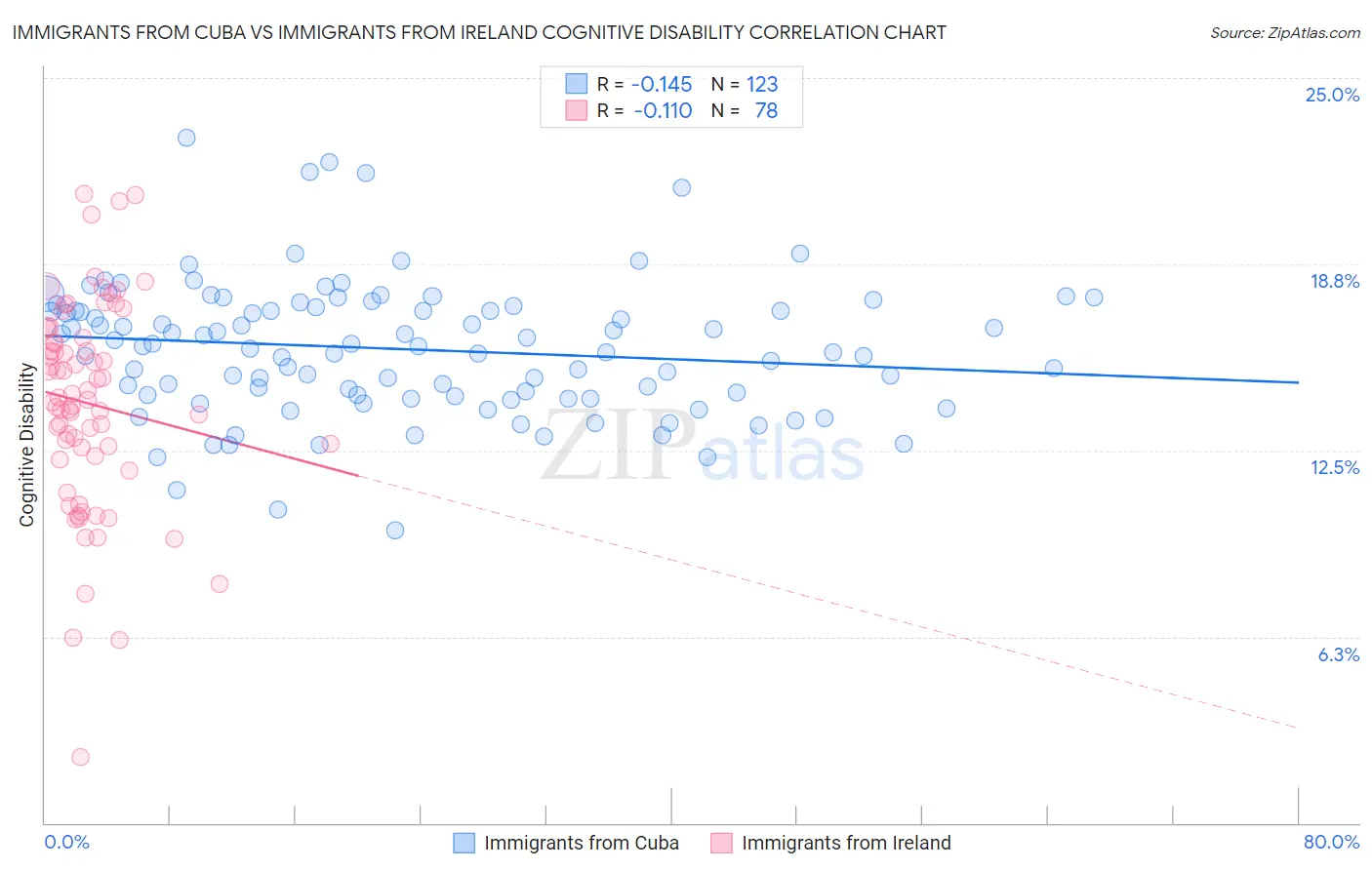Immigrants from Cuba vs Immigrants from Ireland Cognitive Disability