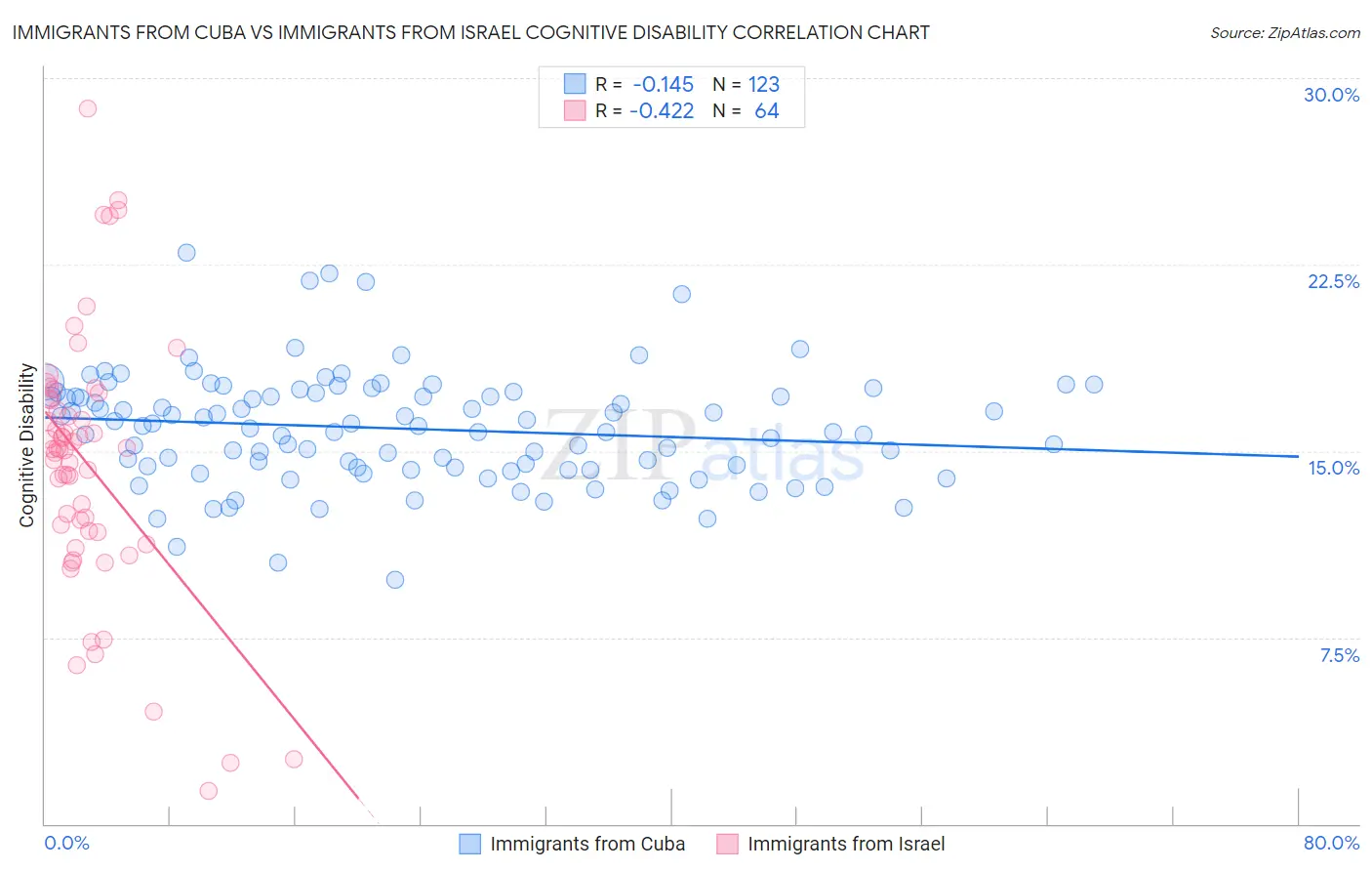 Immigrants from Cuba vs Immigrants from Israel Cognitive Disability