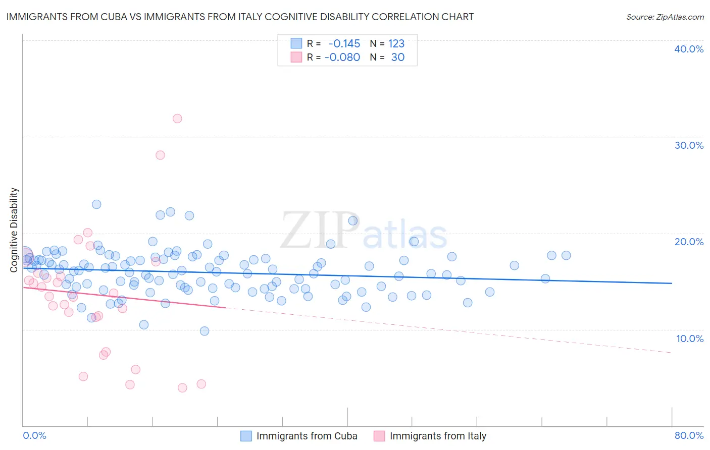 Immigrants from Cuba vs Immigrants from Italy Cognitive Disability