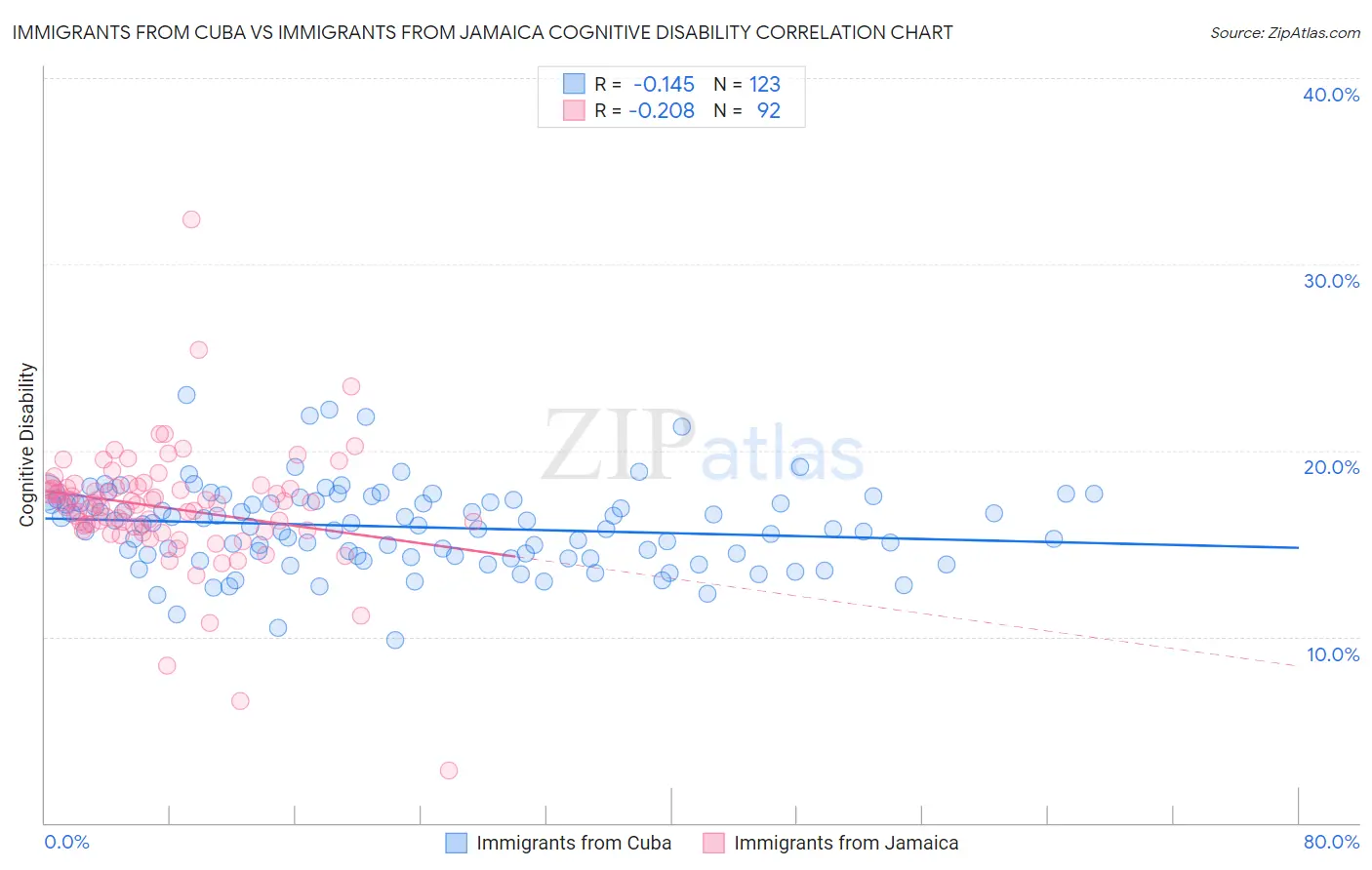 Immigrants from Cuba vs Immigrants from Jamaica Cognitive Disability