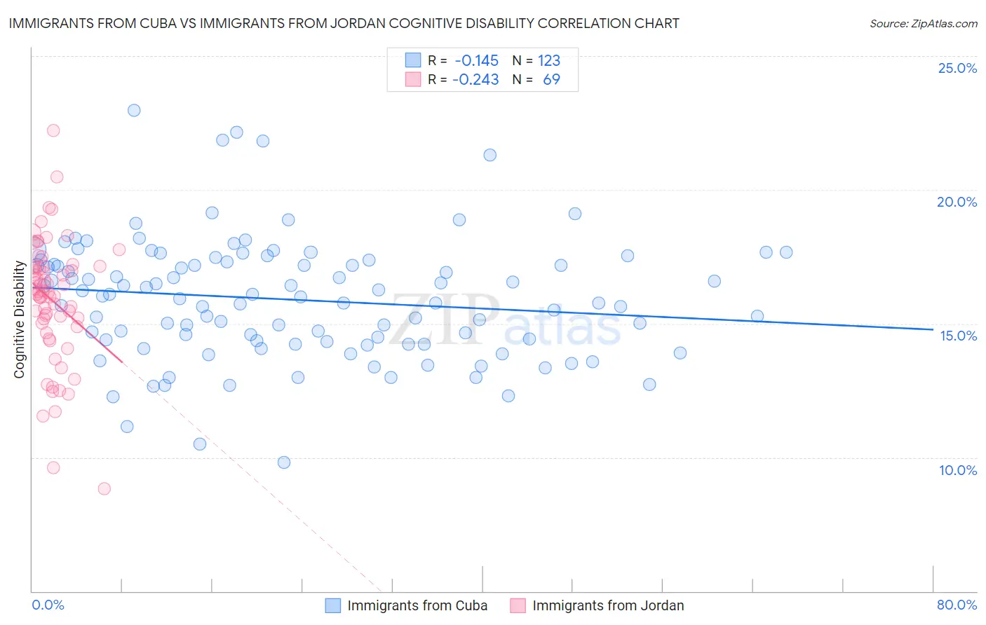 Immigrants from Cuba vs Immigrants from Jordan Cognitive Disability
